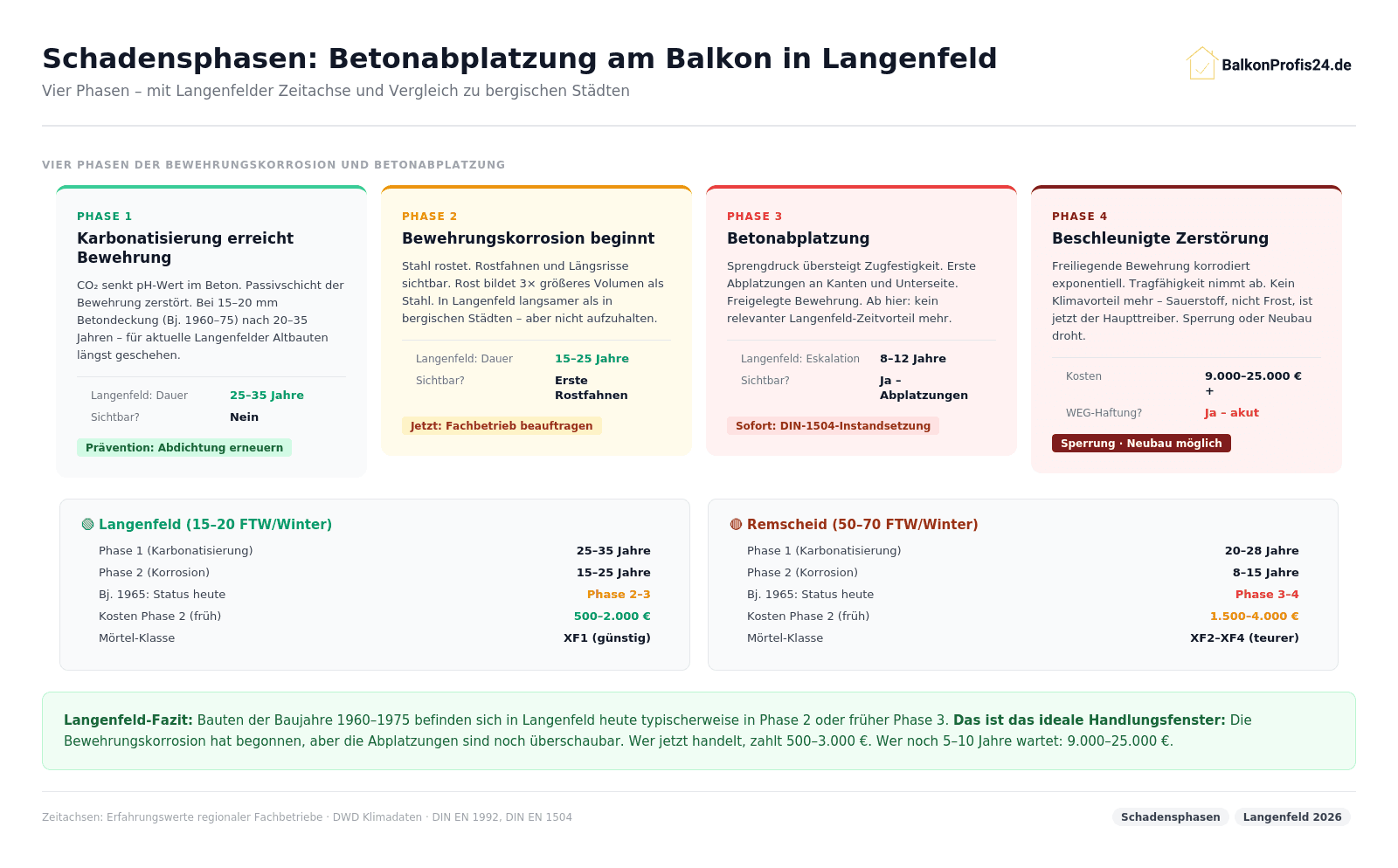Infografik: Vier Schadensphasen Betonabplatzung Langenfeld – Phase 1 (Karbonatisierung, 25–35 J.), Phase 2 (Korrosion, 15–25 J., erste Rostfahnen), Phase 3 (Abplatzung, 8–12 J.), Phase 4 (Sperrung). Vergleich: Langenfeld Bj. 1965 heute Phase 2–3 vs. Remscheid Phase 3–4.