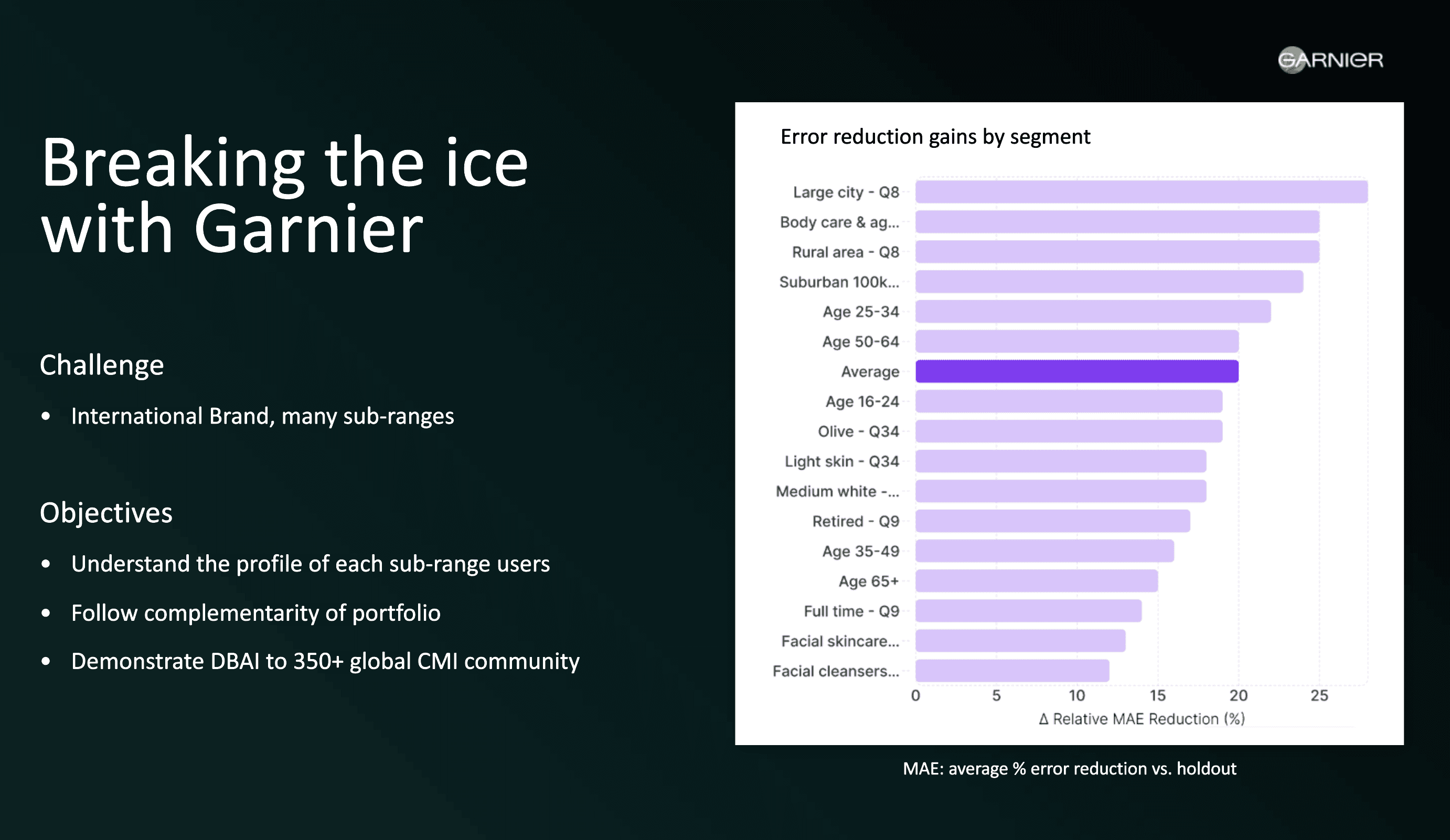 The Garnier validation answered the first critical question: the boosted data was not only accurate but significantly more stable.