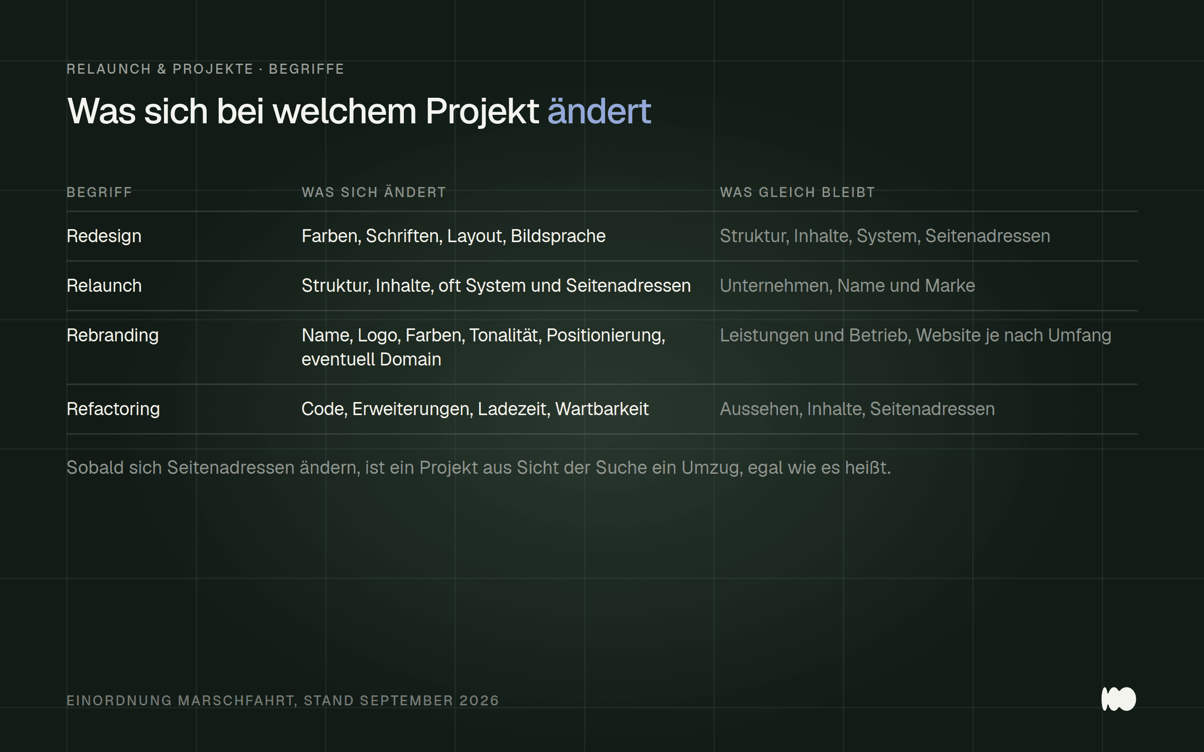 Tabelle mit den vier Projektarten Redesign, Relaunch, Rebranding und Refactoring, jeweils mit dem, was sich ändert, und dem, was gleich bleibt, etwa bleiben beim Redesign Struktur und Seitenadressen erhalten.