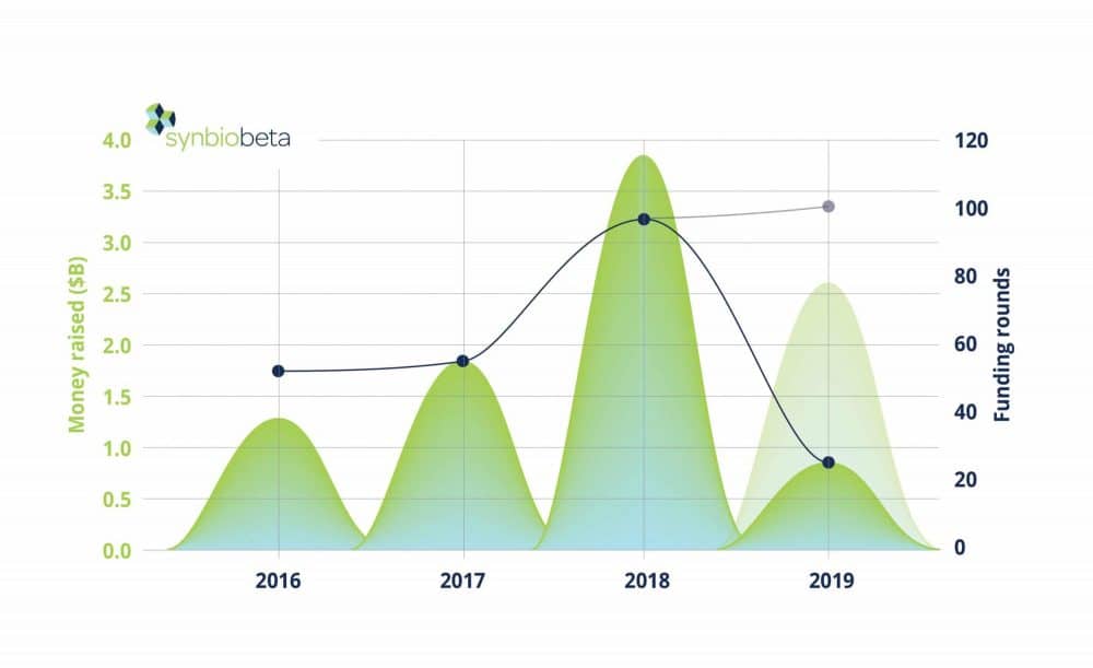 synthetic biology companies