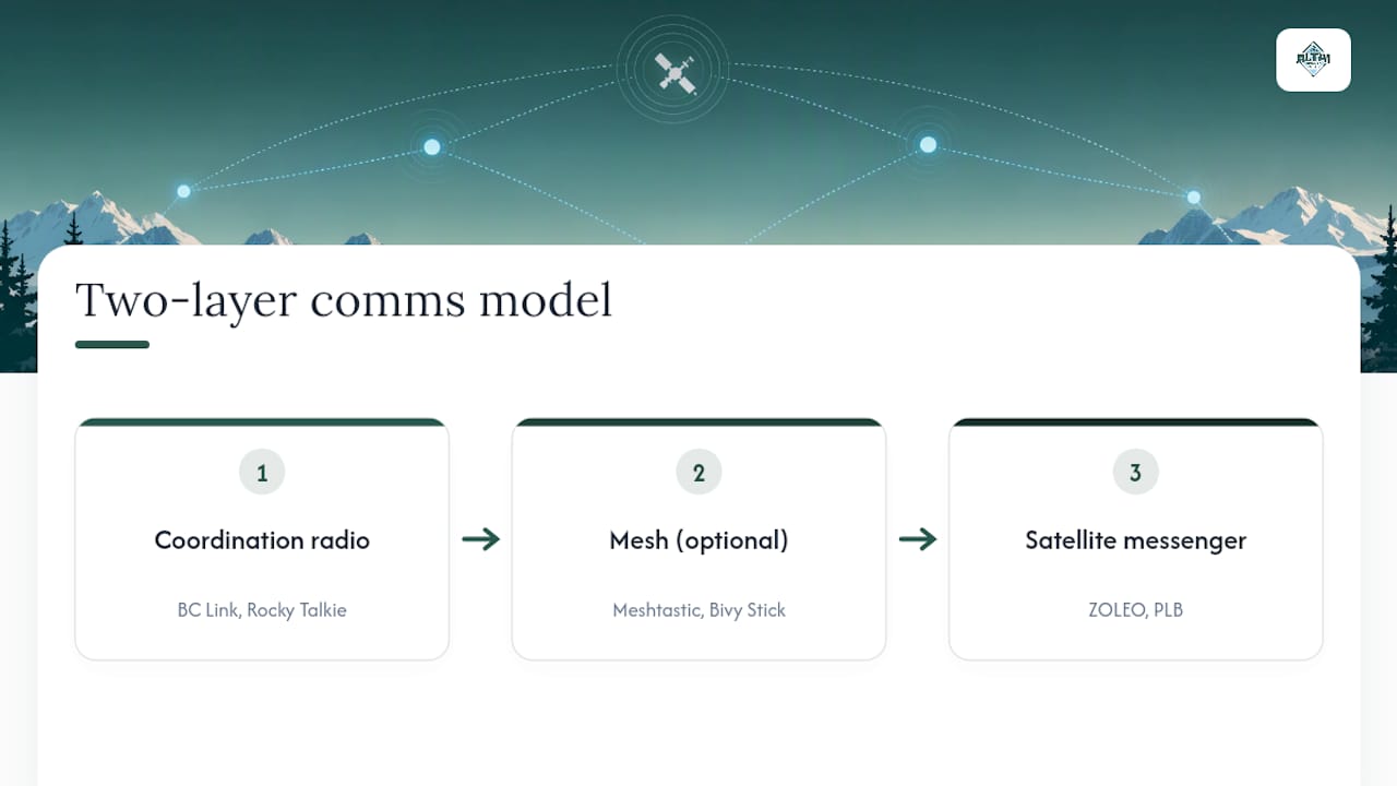 Diagram showing voice-radio coordination and satellite emergency communication layers