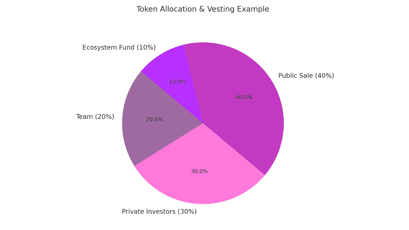 Token Allocation vs Vesting Example