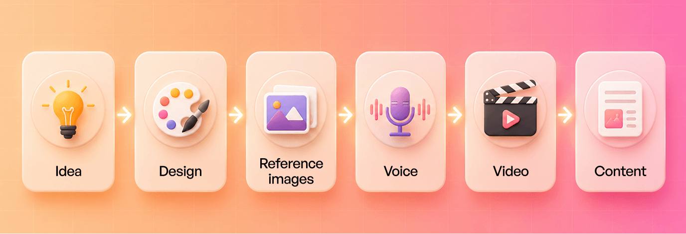 Step by step AI character