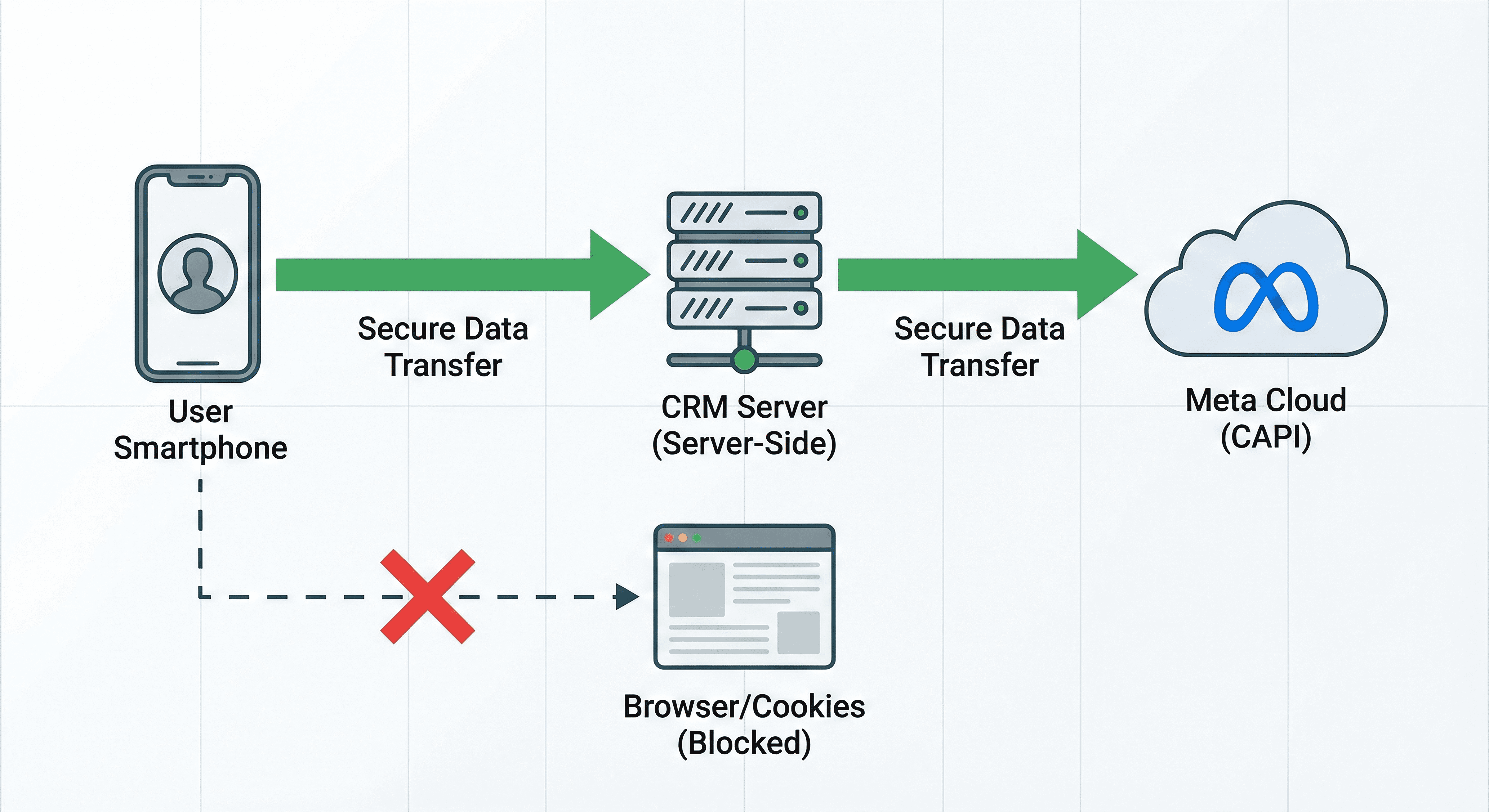 diagram illustrating server side data flow to improve conversion rate for Facebook ads