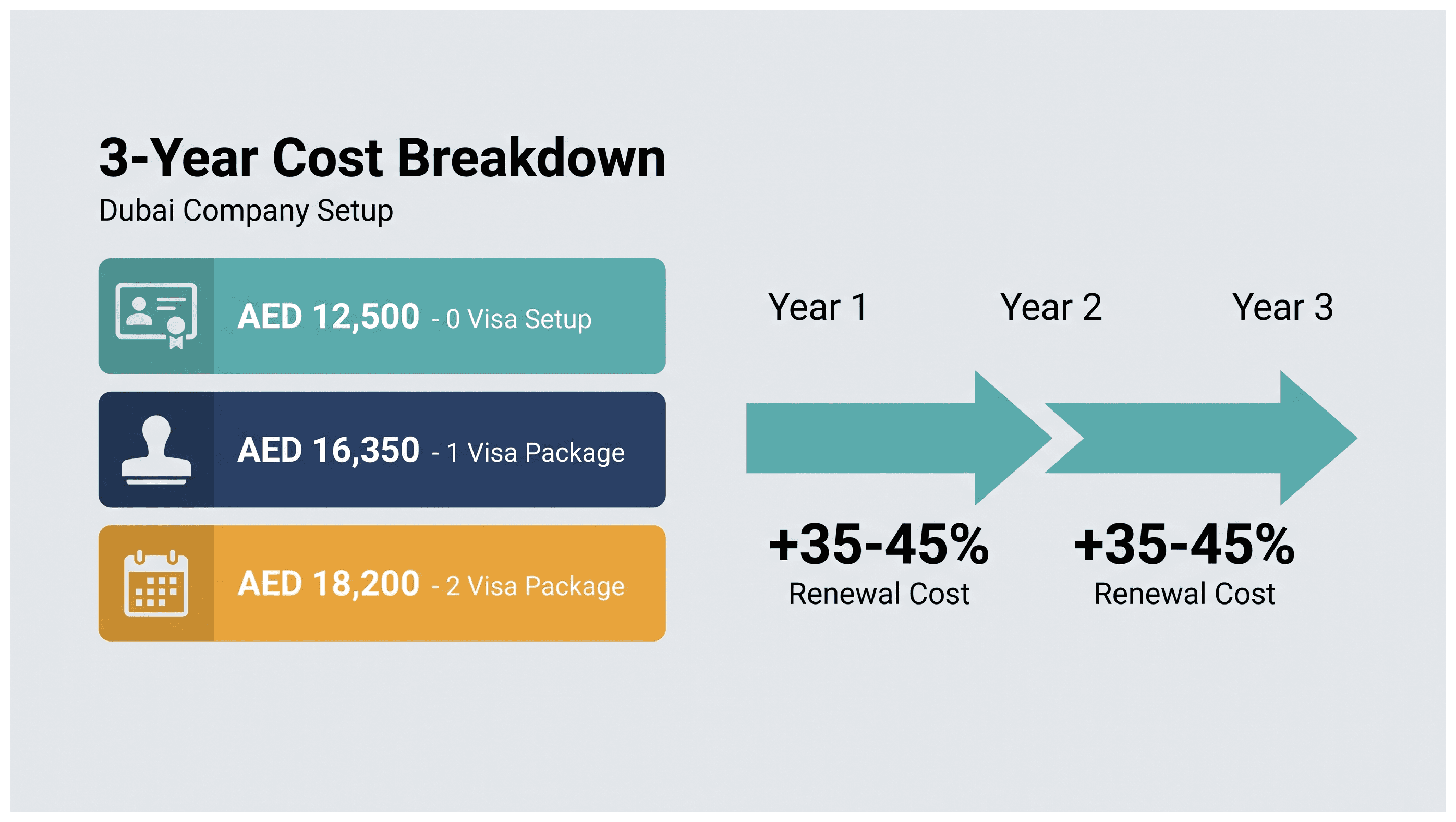 Infographic: What a Dubai Company Costs Over Three Years: A Full Breakdown of Setup and Renewal
