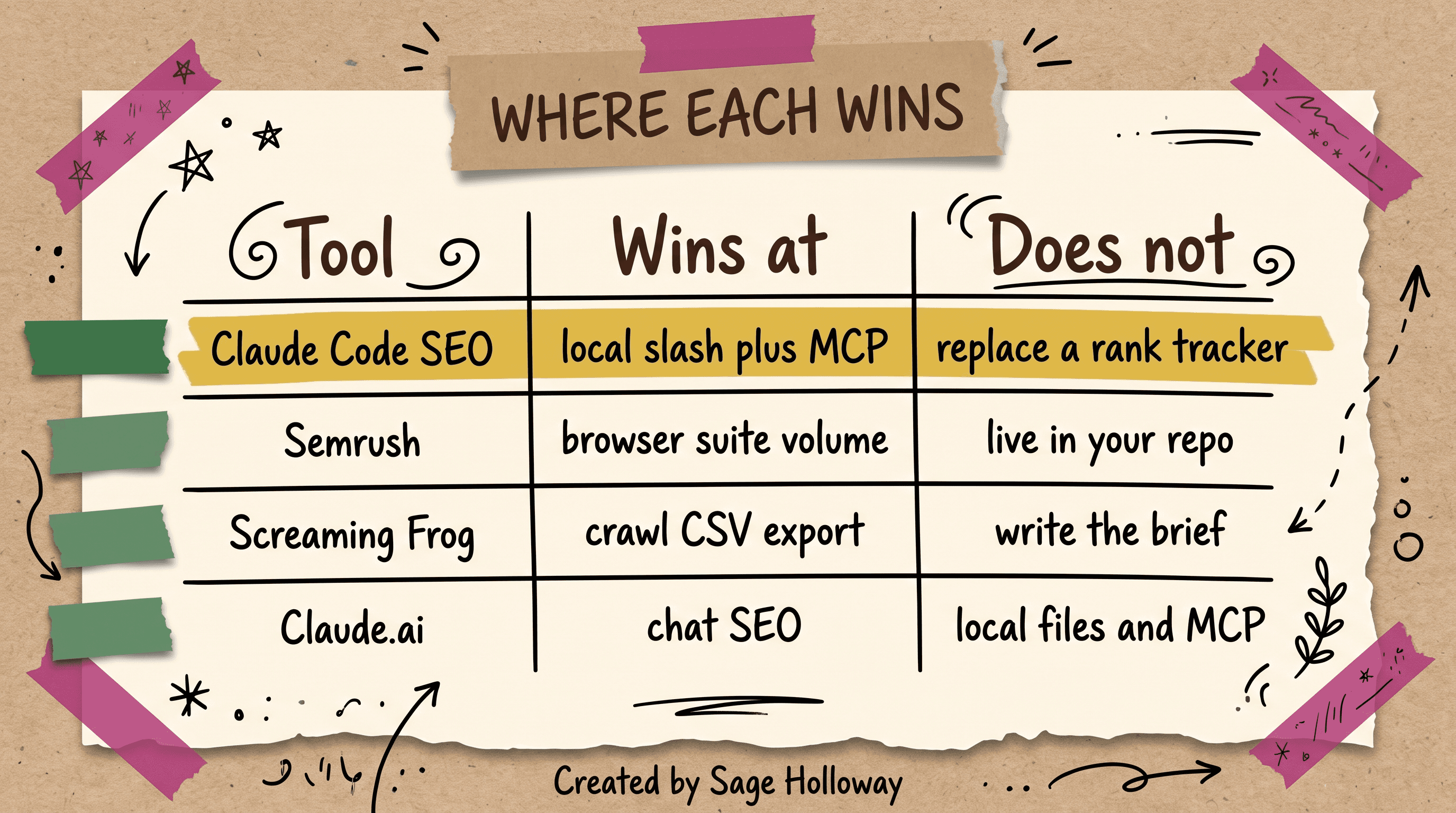 Table comparing Claude Code SEO with Semrush, Screaming Frog, and Claude.ai for local audits