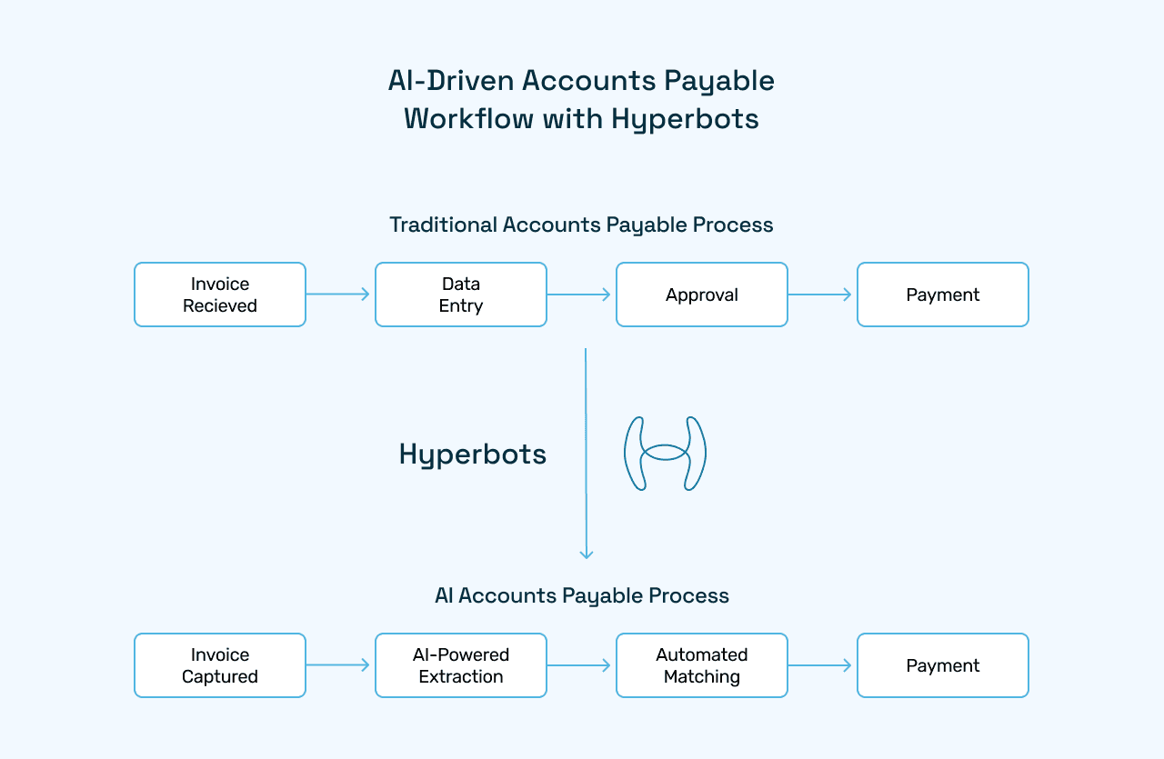  Flowchart illustrating traditional vs. Hyperbots AI-powered accounts payable workflow, highlighting invoice capture, AI extraction, automated matching, and payment.