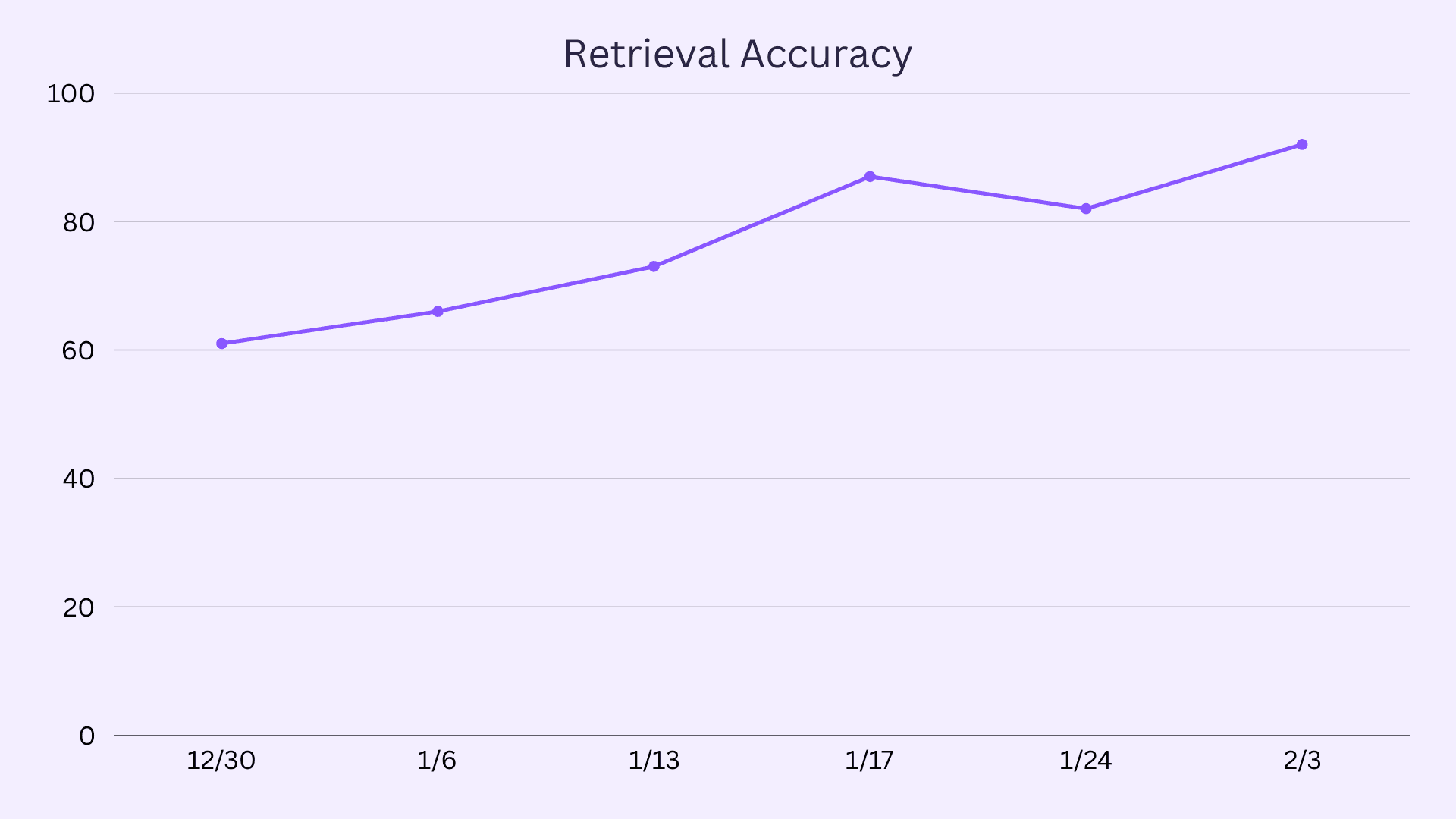 A graph showing retrival accuracy going from 62% to 91%