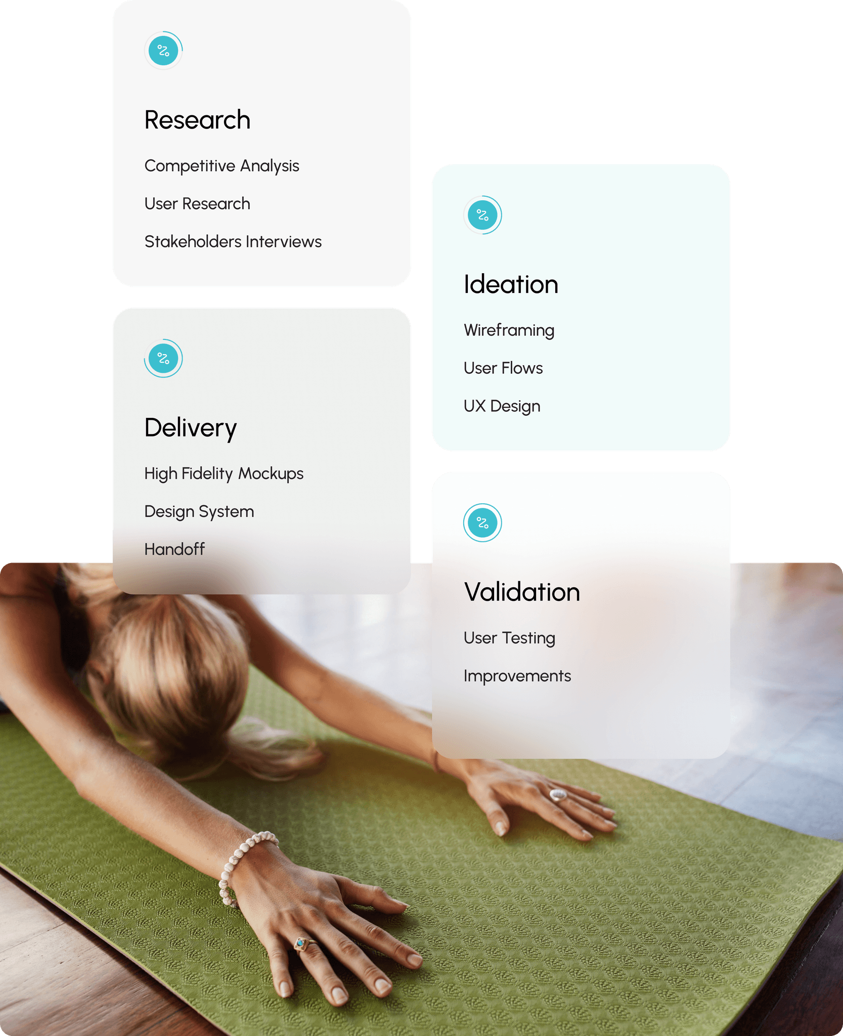Design process steps shown in four boxes: Research, Ideation, Delivery, Validation, overlaid on an image of a woman doing yoga on a green mat.