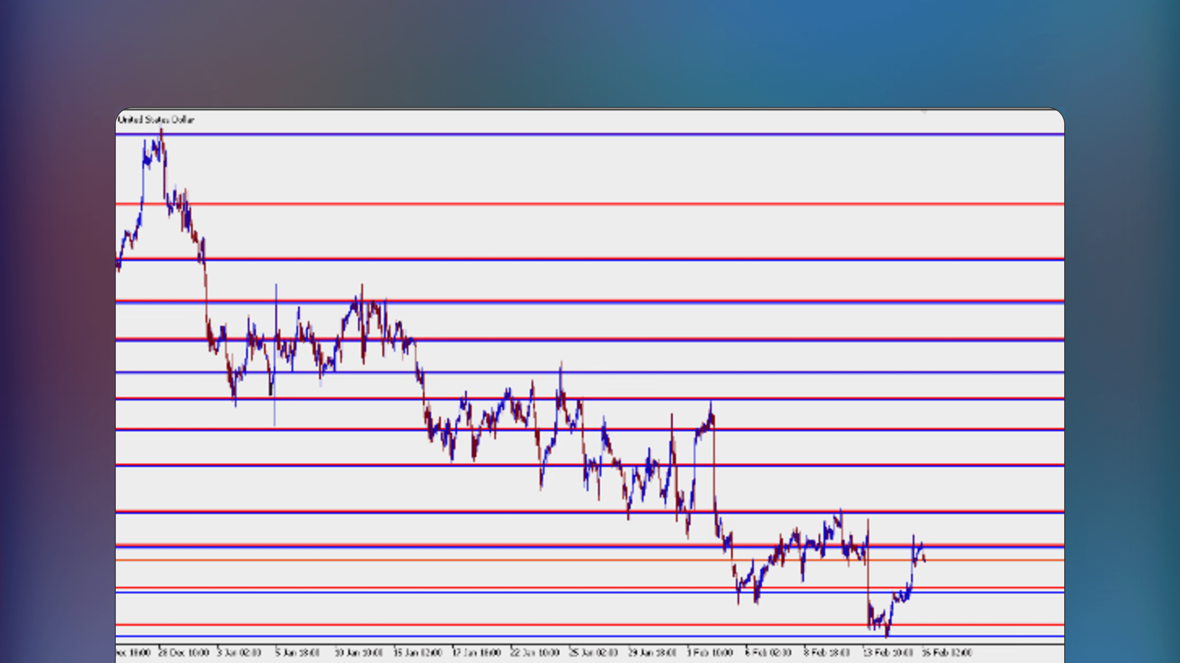 Financial price chart displaying the Strong Historical Levels indicator with horizontal lines marking support and resistance zones derived from historical data and K-means clustering.