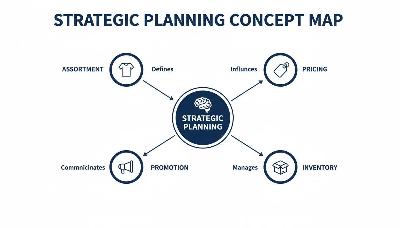 A strategic planning concept map showing connections to assortment, pricing, promotion, and inventory.
