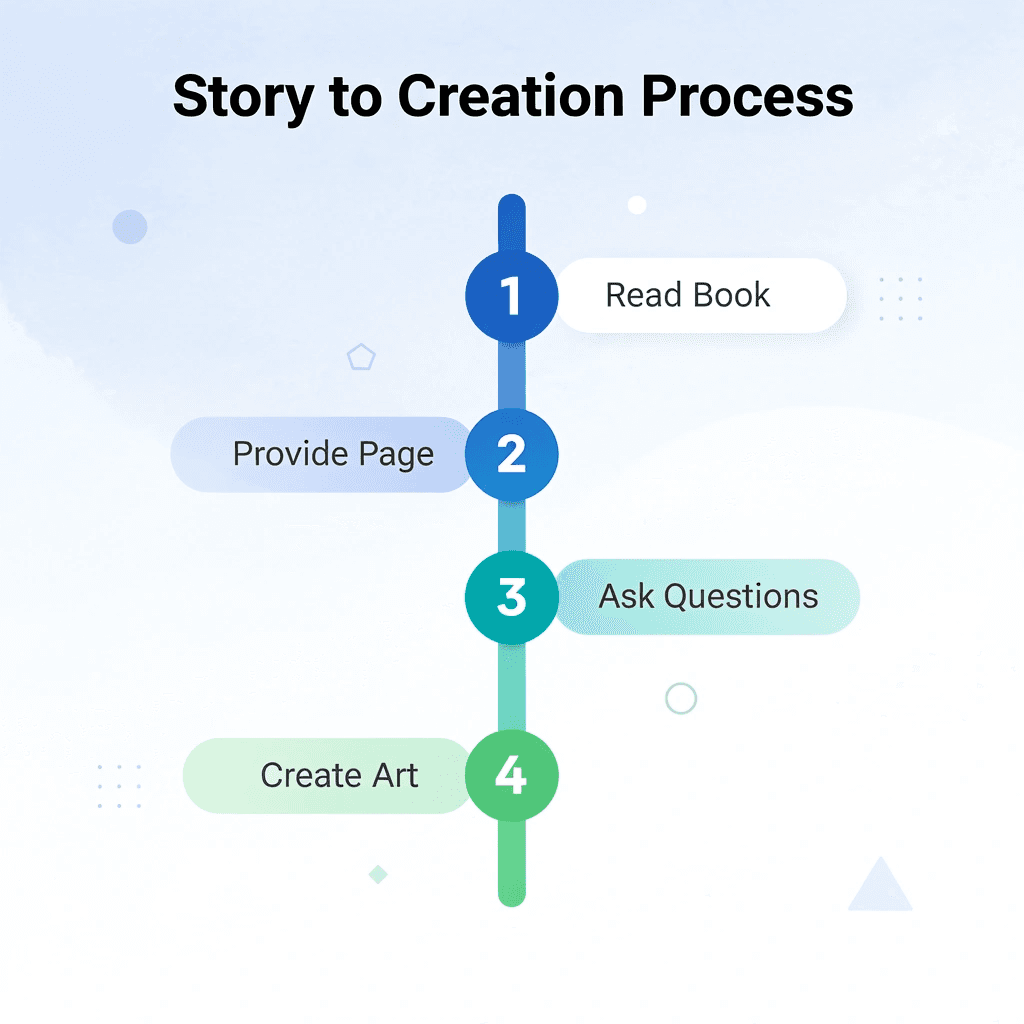 Four-step process from story to creation