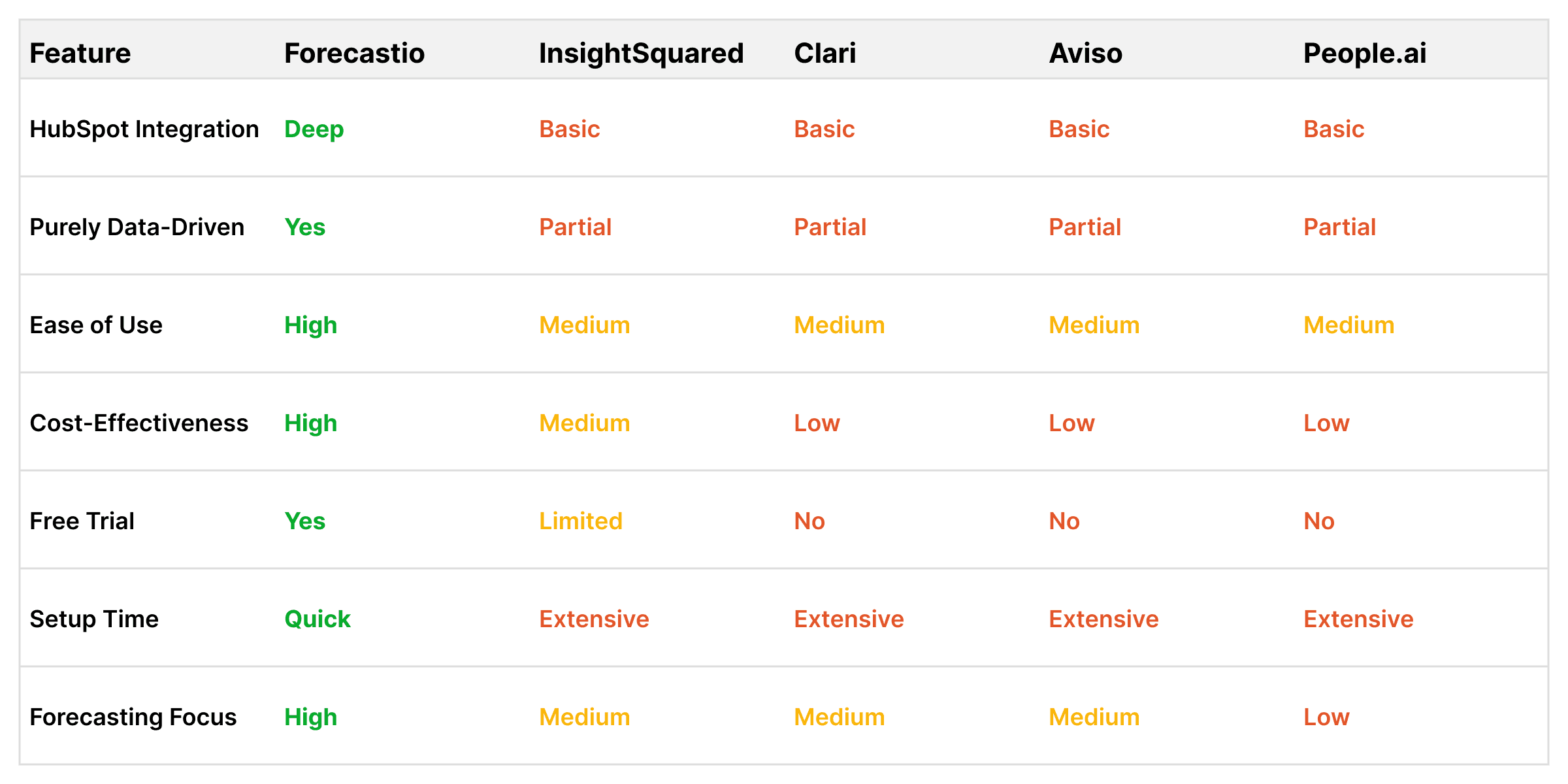 Comparison Table of sales forecasting tools