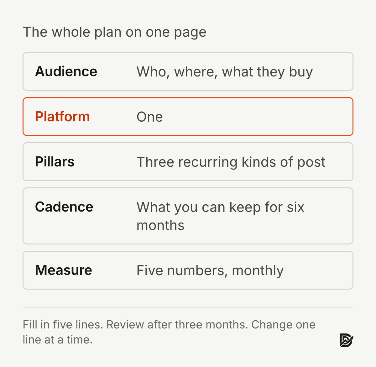 The one-page social media plan: audience, platform, pillars, cadence, measure