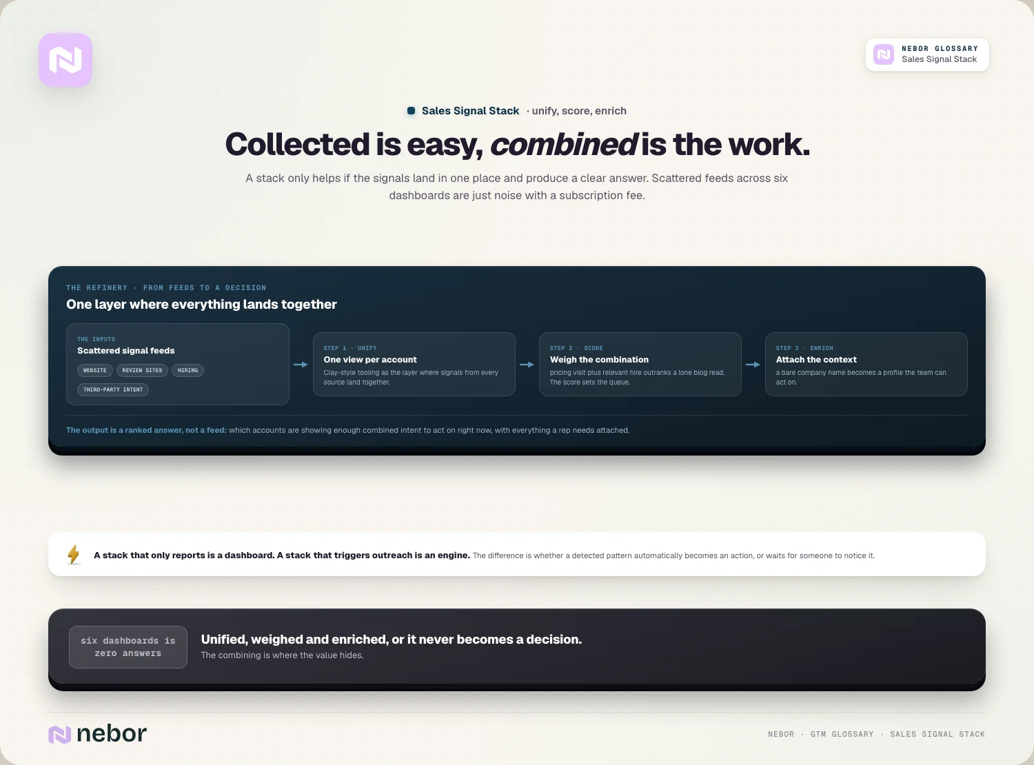 Collected is easy, combined is the work: unify, score, enrich, and dashboard-vs-engine