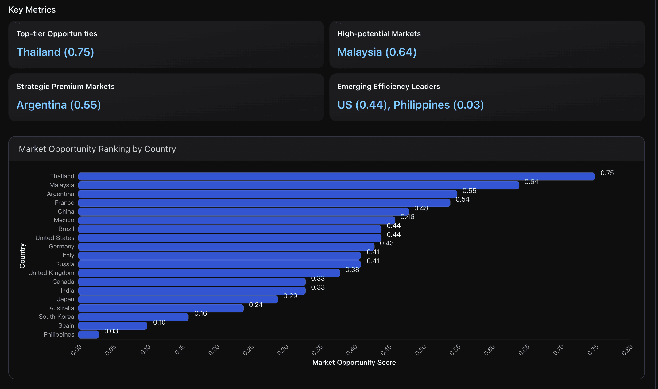 Market Opportunity Ranking and Efficiency