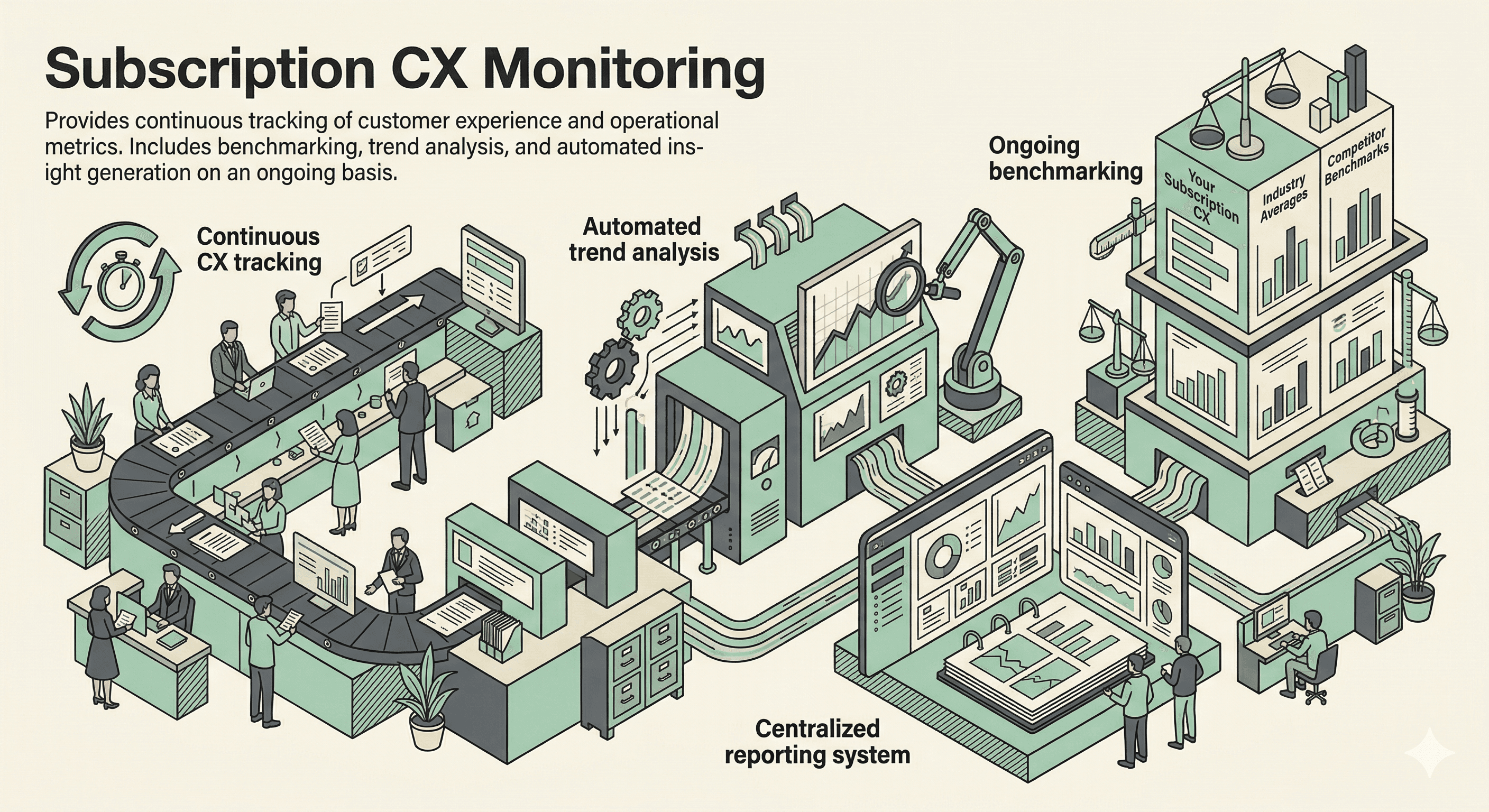 Isometric illustration of subscription-based CX monitoring showing continuous customer experience tracking conveyor belt with stopwatch, automated trend analysis machine with robotic arm and magnifying glass, ongoing benchmarking tower comparing CX scores against industry averages and competitor benchmarks, and centralized reporting system with data dashboards