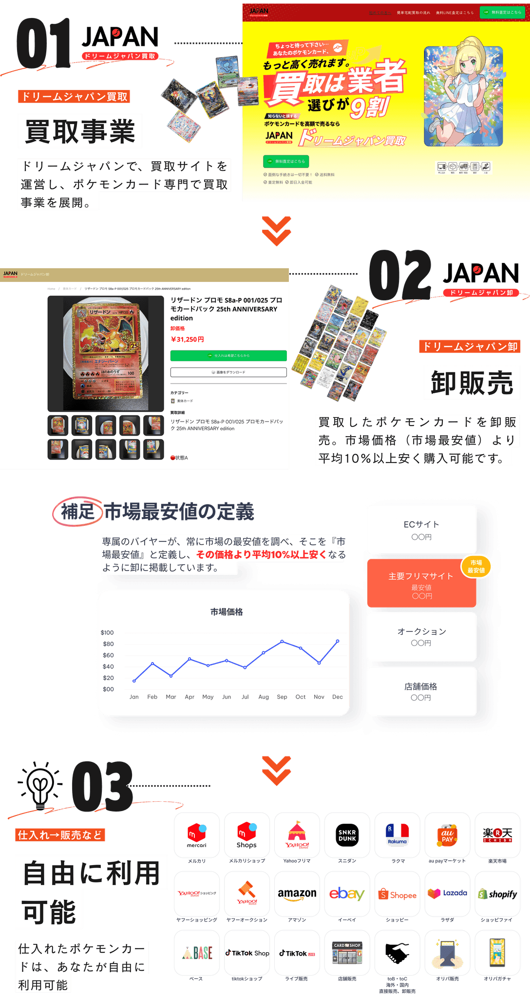 ドリームジャパン買取、買取事業、ドリームジャパン卸、卸事業