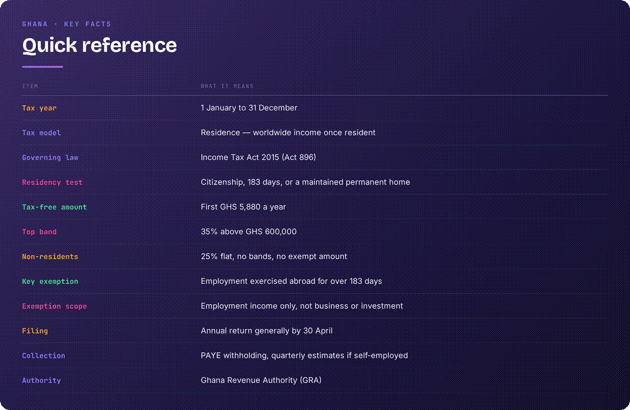Ghana tax system overview