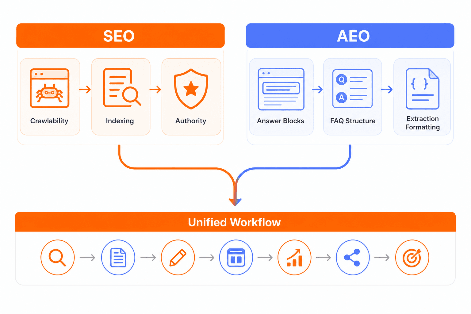 SEO and AEO unified workflow diagram