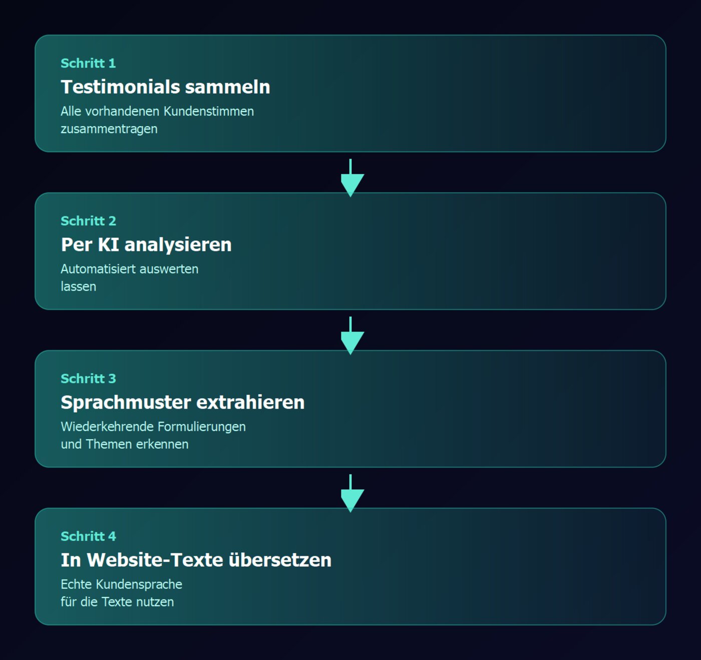 prozess: testimonials sammeln, per ki analysieren, sprachmuster und themen extrahieren, in website-texte uebersetzen