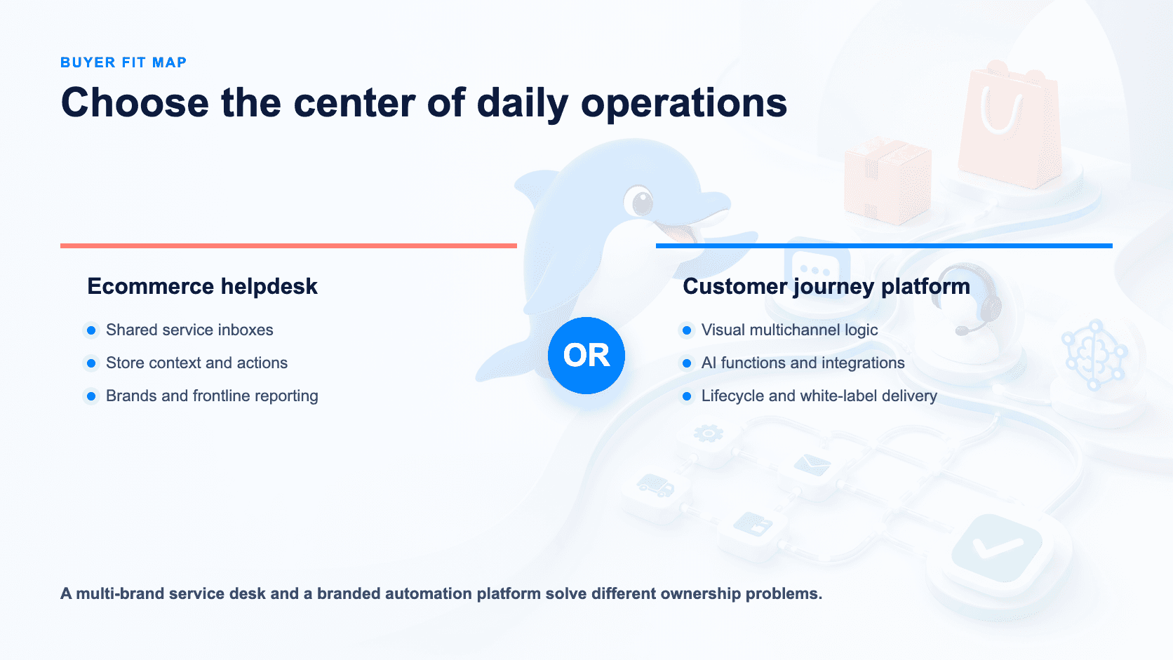 Buyer fit map for ecommerce helpdesk operations and journey automation
