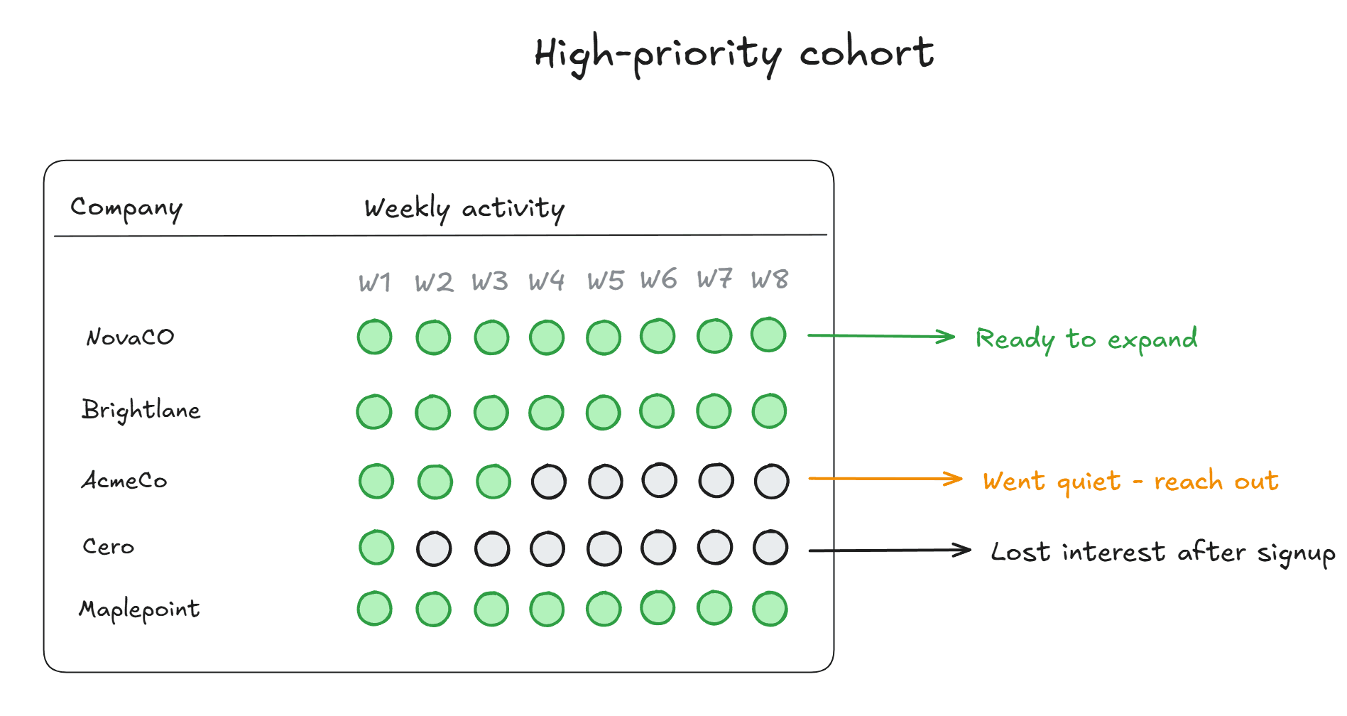 activity dots for multiple accounts. weekly usage dots show which accounts are ready to expand, which have gone quiet and when.