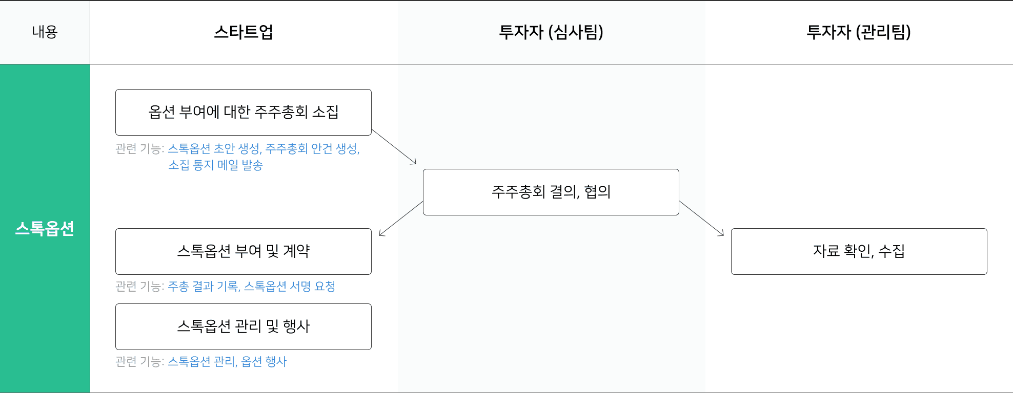 스톡옵션 프로세스