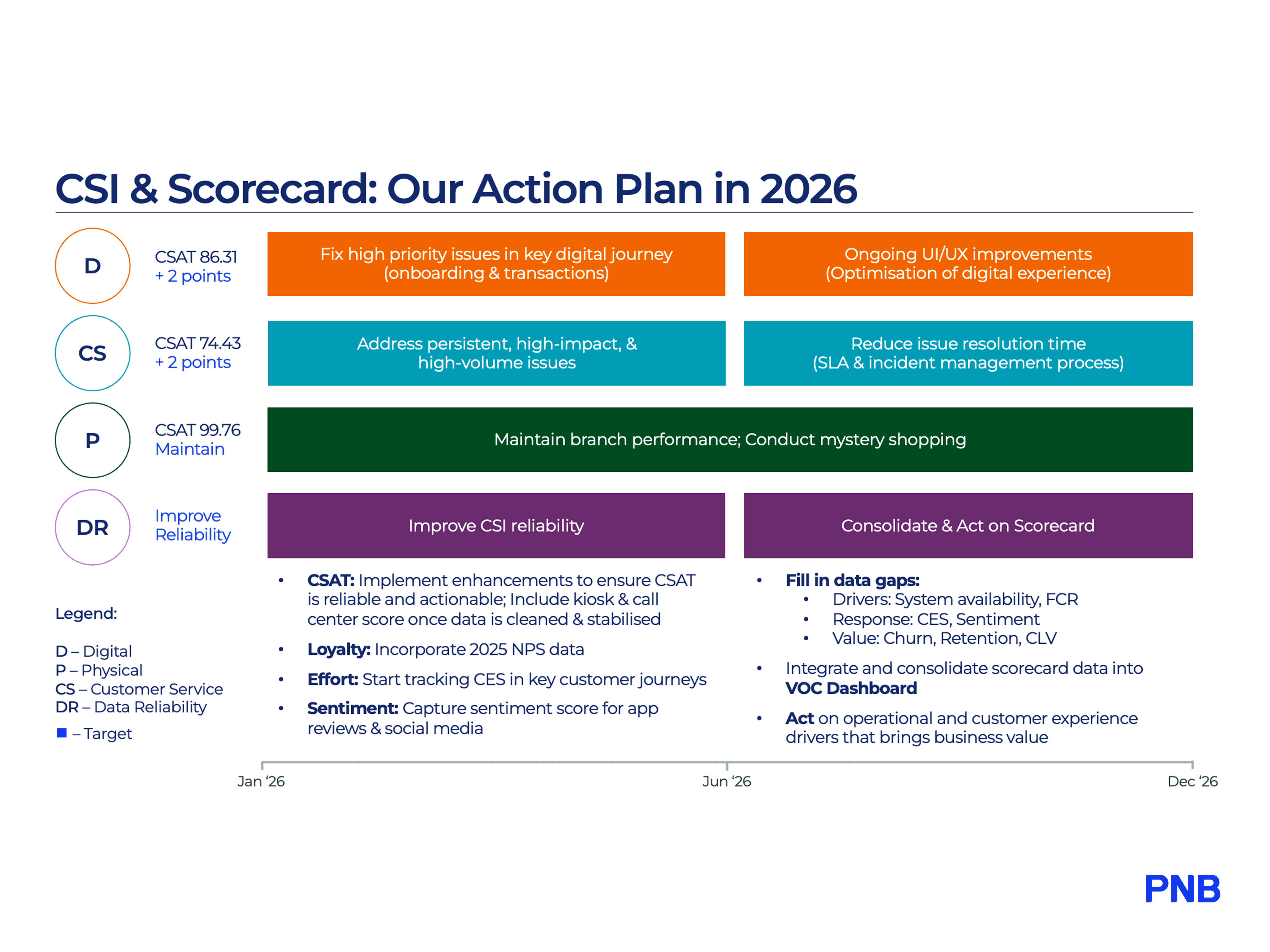CSI & CX Scorecard Roadmap
