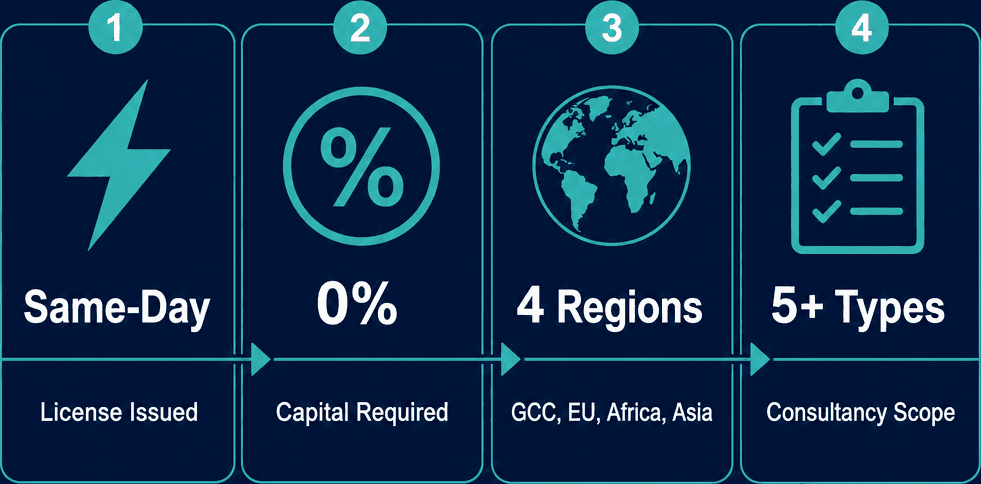 Infographic: How to Set Up a Consulting Business in Dubai: License, Cost & Scope