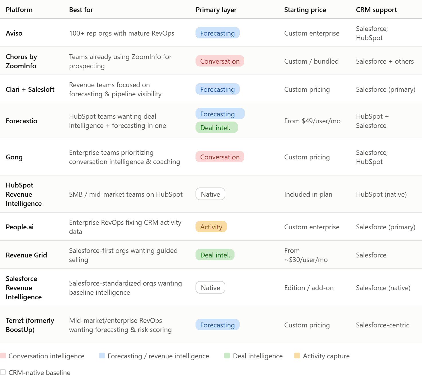 Comparison table of 10 deal intelligence software platforms by best-fit audience, primary intelligence layer, starting price, and CRM support