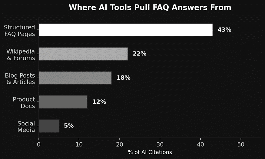 Where AI tools pull FAQ answers from
