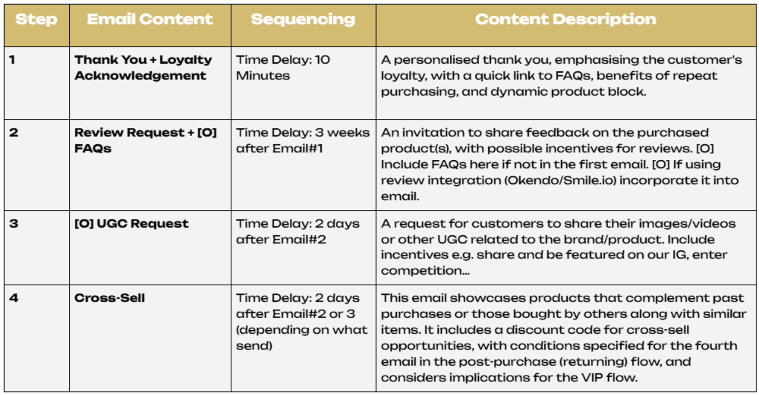 Post Purchase - Repeating Customer Strategy.png – A structured post-purchase strategy table for repeat customers, outlining thank-you emails, incentives, and cross-sell promotions.