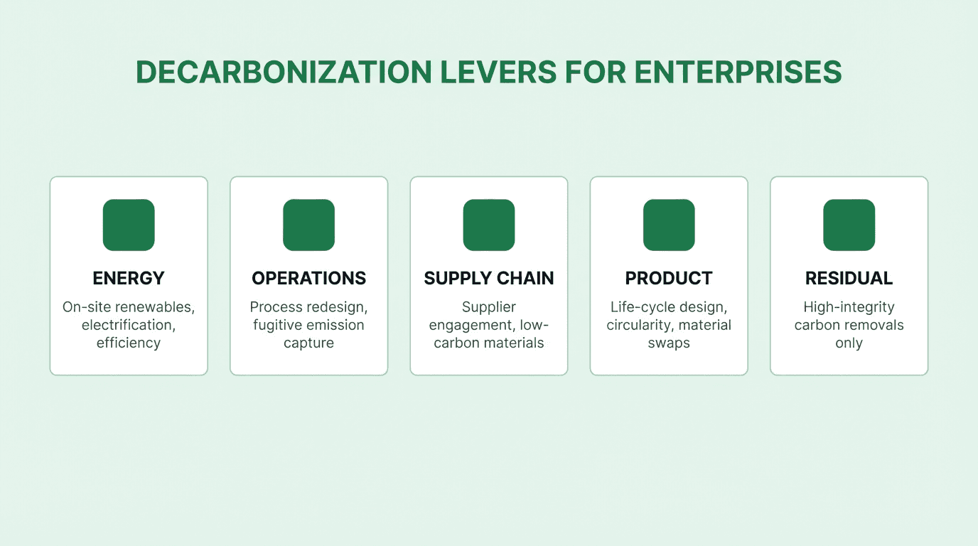 Decarbonization lever categories: energy, operations, supply chain, product, residual