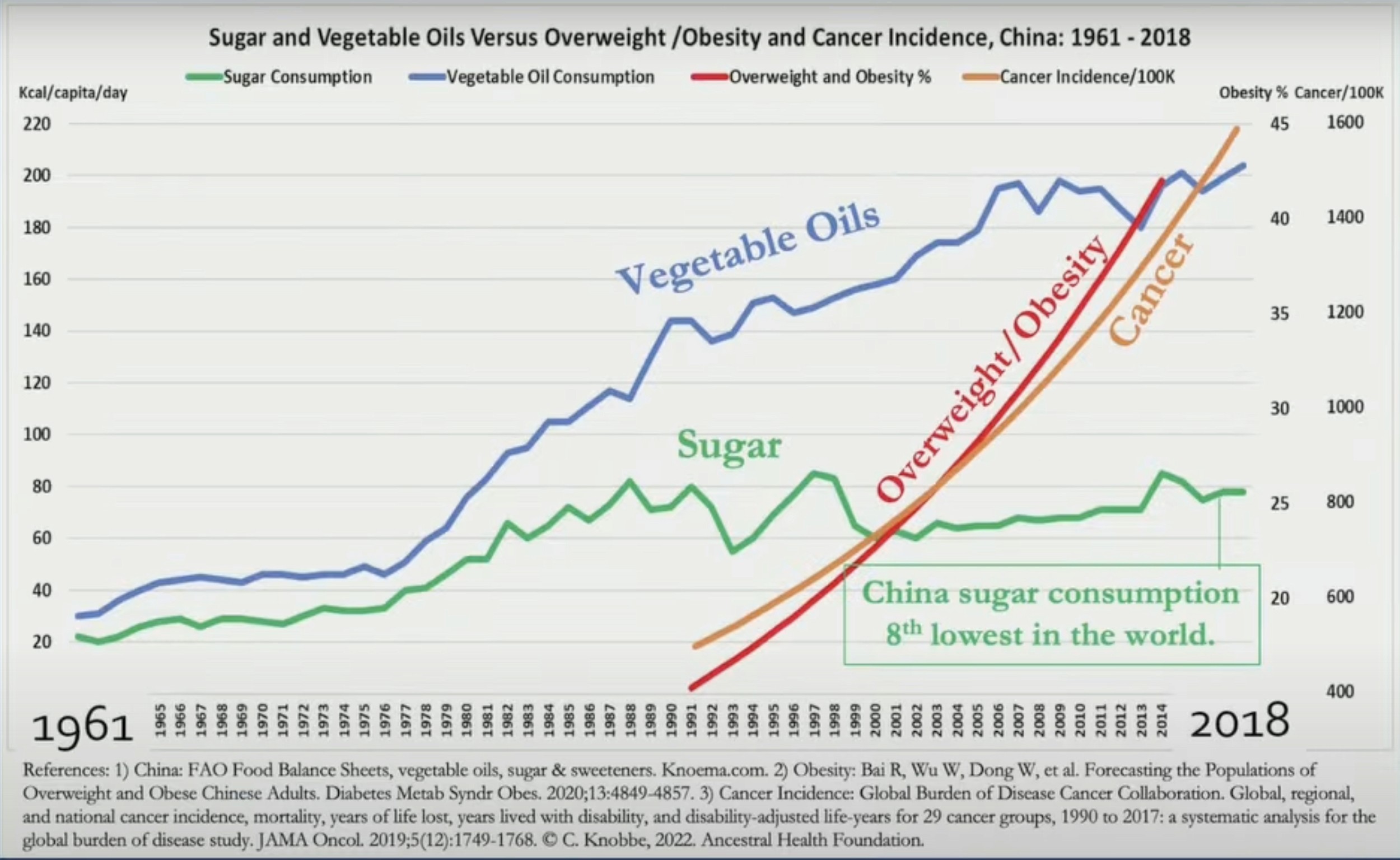 China Sugar and Vegetable Oils vs Obesity