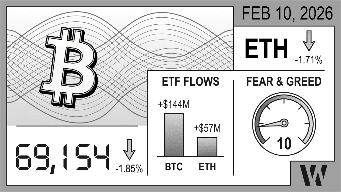 Feb 10, 2026 crypto snapshot – Bitcoin at 69,154 (–1.85%), Ethereum down –1.71%; ETF flows positive: BTC +$144M, ETH +$57M; Fear & Greed Index 10 (extreme fear). 