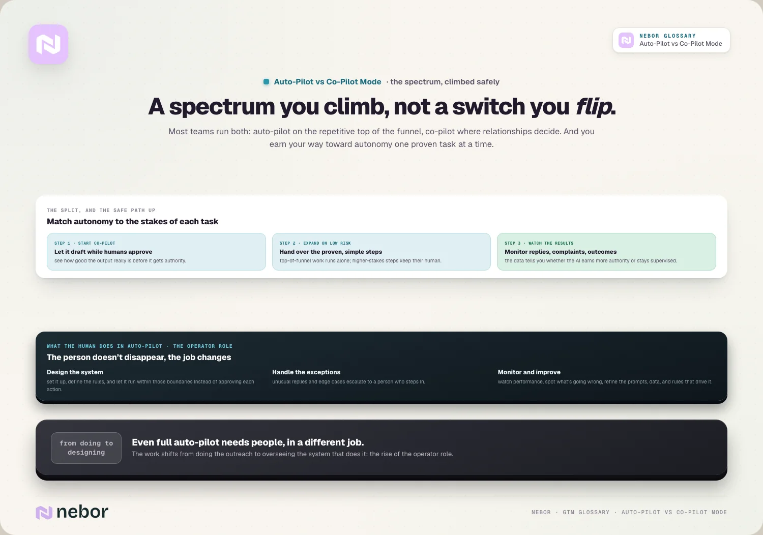 A spectrum you climb, not a switch you flip: Most teams run both: auto-pilot on the repetitive top of the funnel, co-pilot where relationships decide