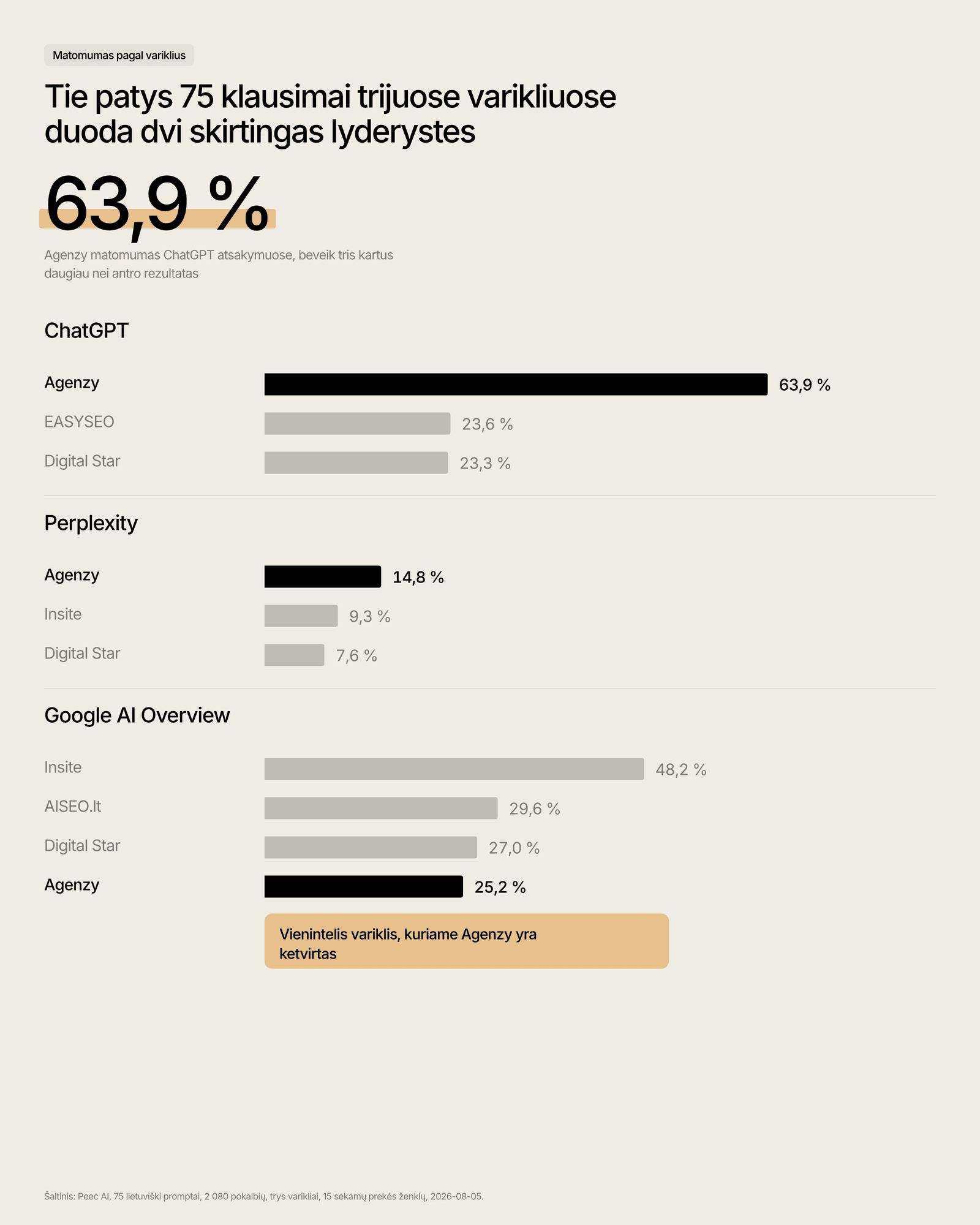 Agenzy matomumas ChatGPT, Perplexity ir Google AI Overview varikliuose.
