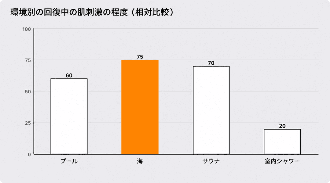 プール・海・サウナでの負担はどのように異なりますか