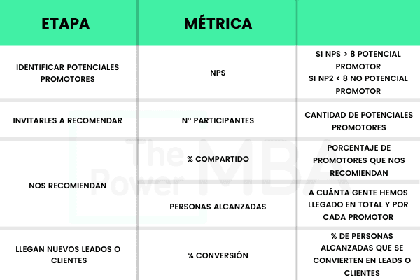 etapas de estrategias de recomendación