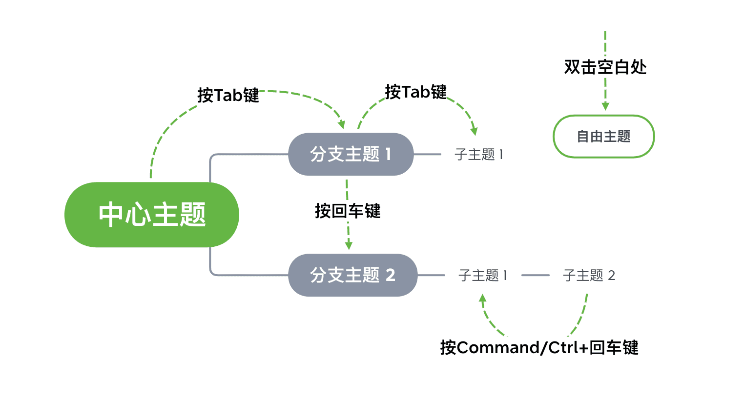Xmind功能整理图示