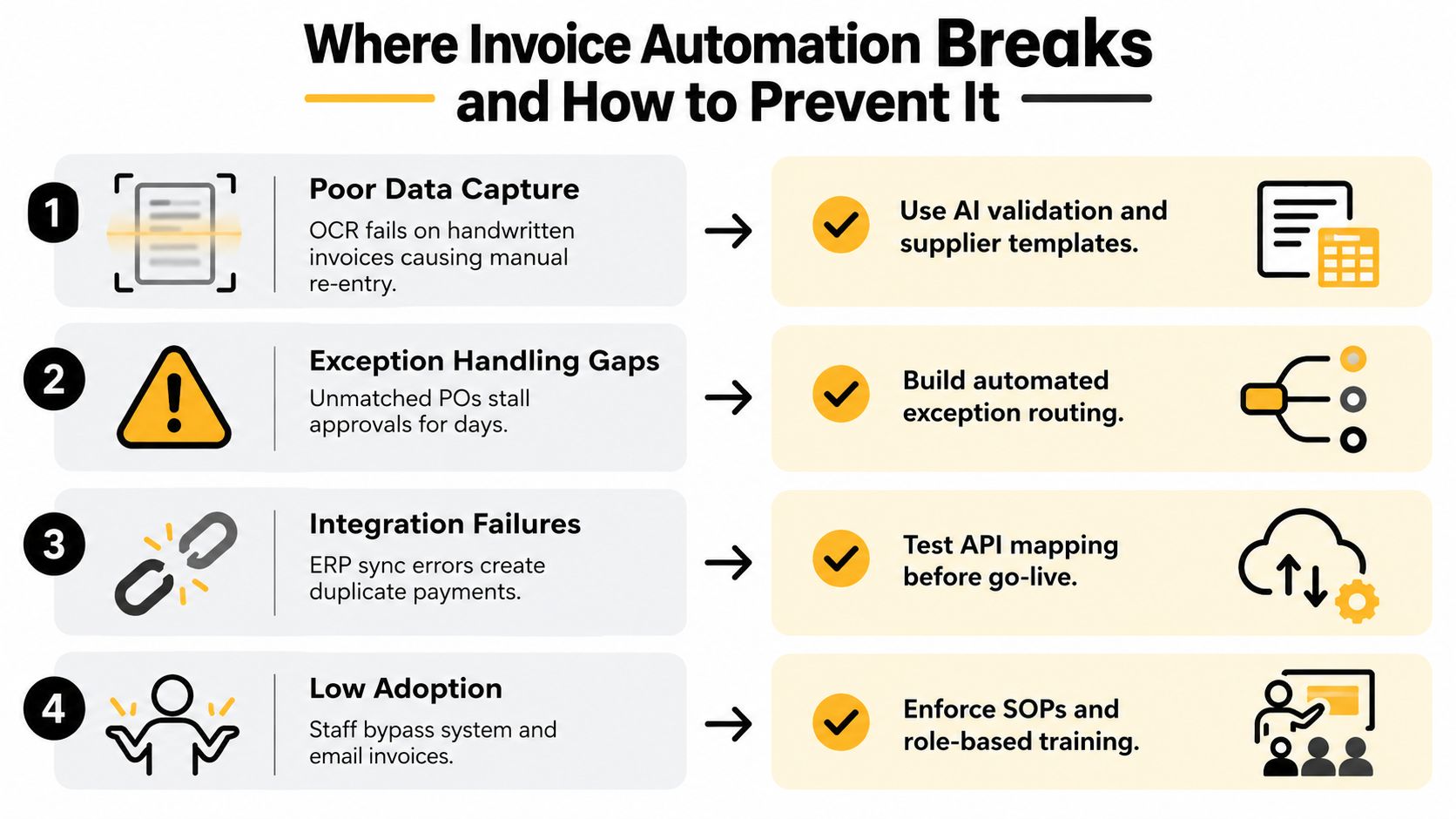 A four-step infographic illustrating common invoice automation failures and corresponding solutions for improved financial process efficiency.