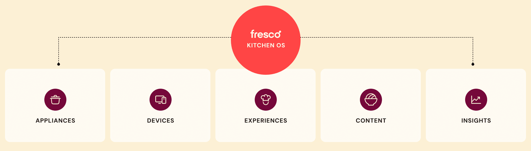 Diagram shows "Fresco KITCHEN OS" connected to sections labeled "APPLIANCES", "DEVICES", "EXPERIENCES", "CONTENT", and "INSIGHTS"