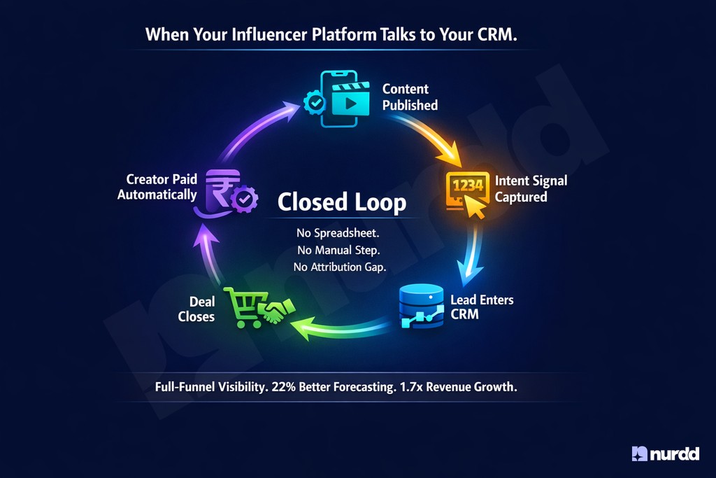 Influencer Marketing CRM Integration: Full-Funnel Visibility Guide 2026