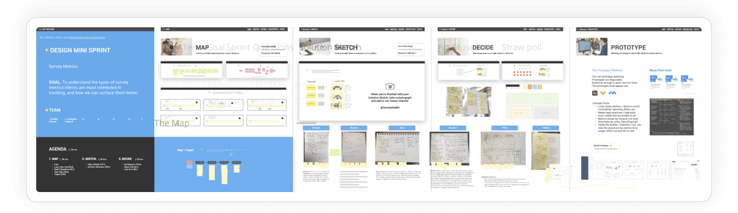 An overview shot of the format for the design sprint