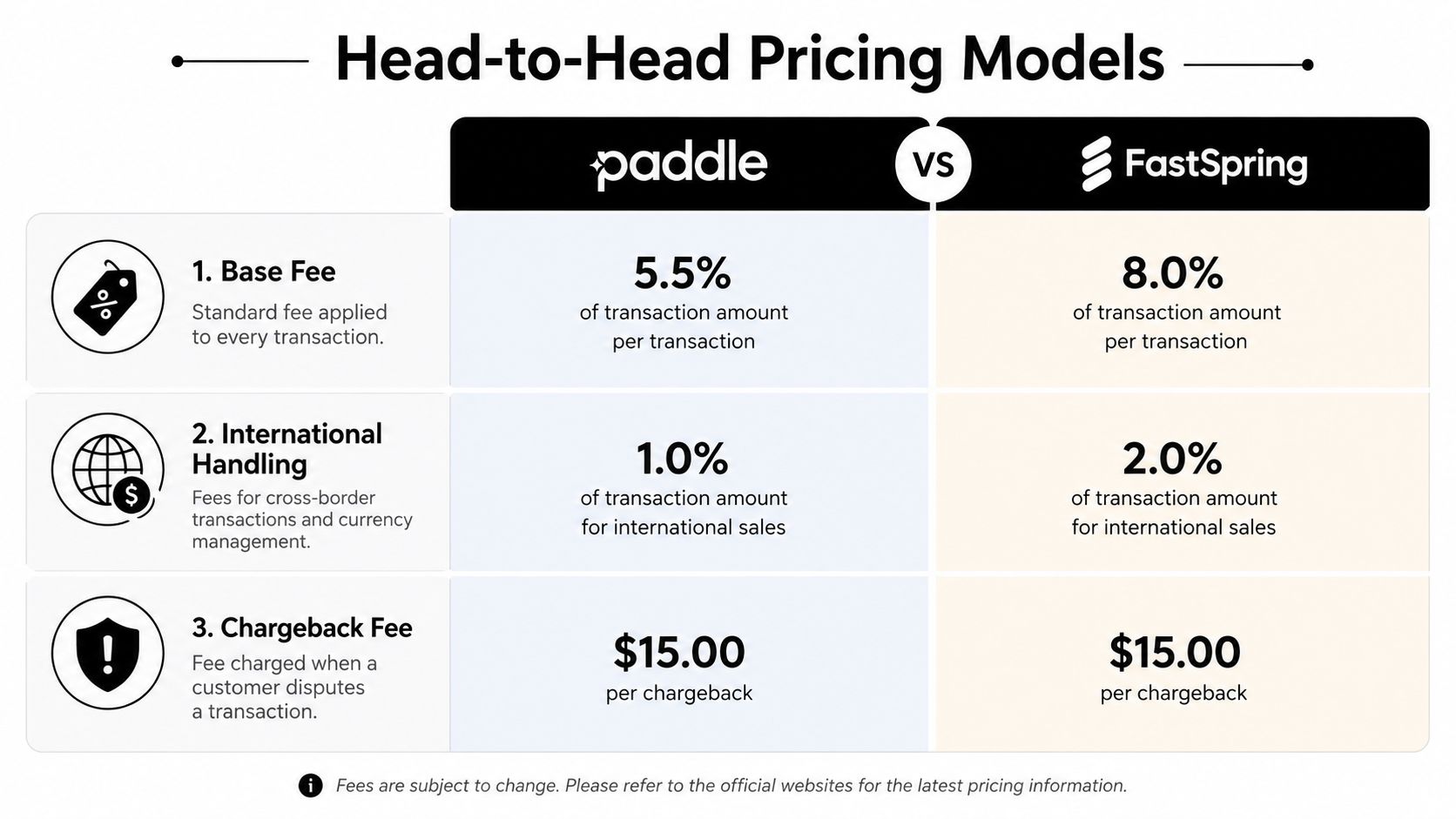 A comparison table outlining the pricing models for payment processors Paddle and FastSpring, detailing specific transaction and chargeback fees.