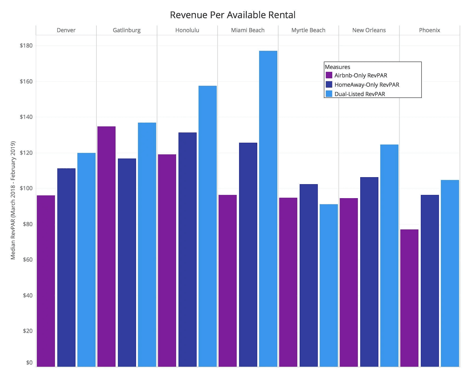 revenue per available rental
