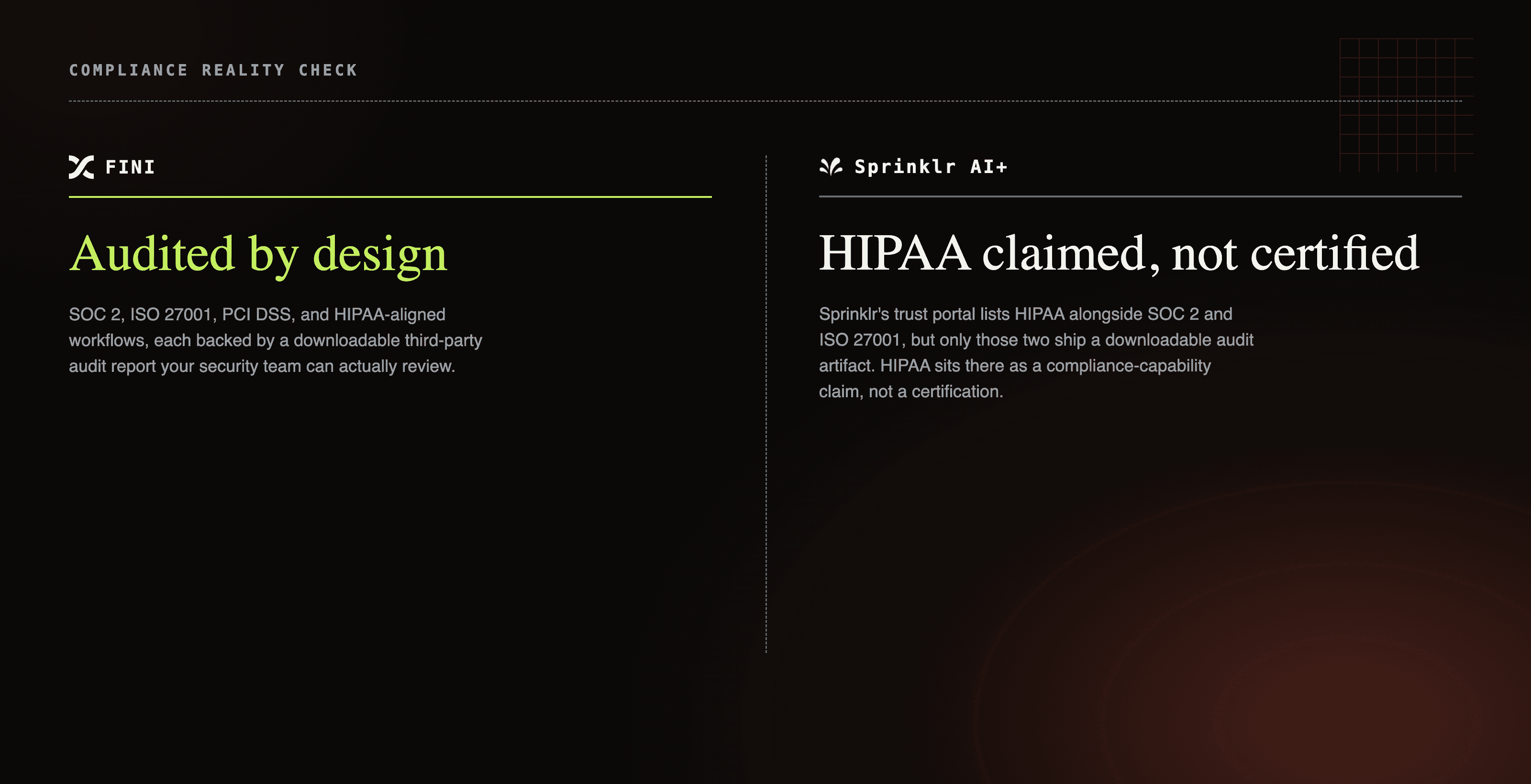 Fini's audited HIPAA-relevant compliance stack compared with Sprinklr's unaudited HIPAA claim