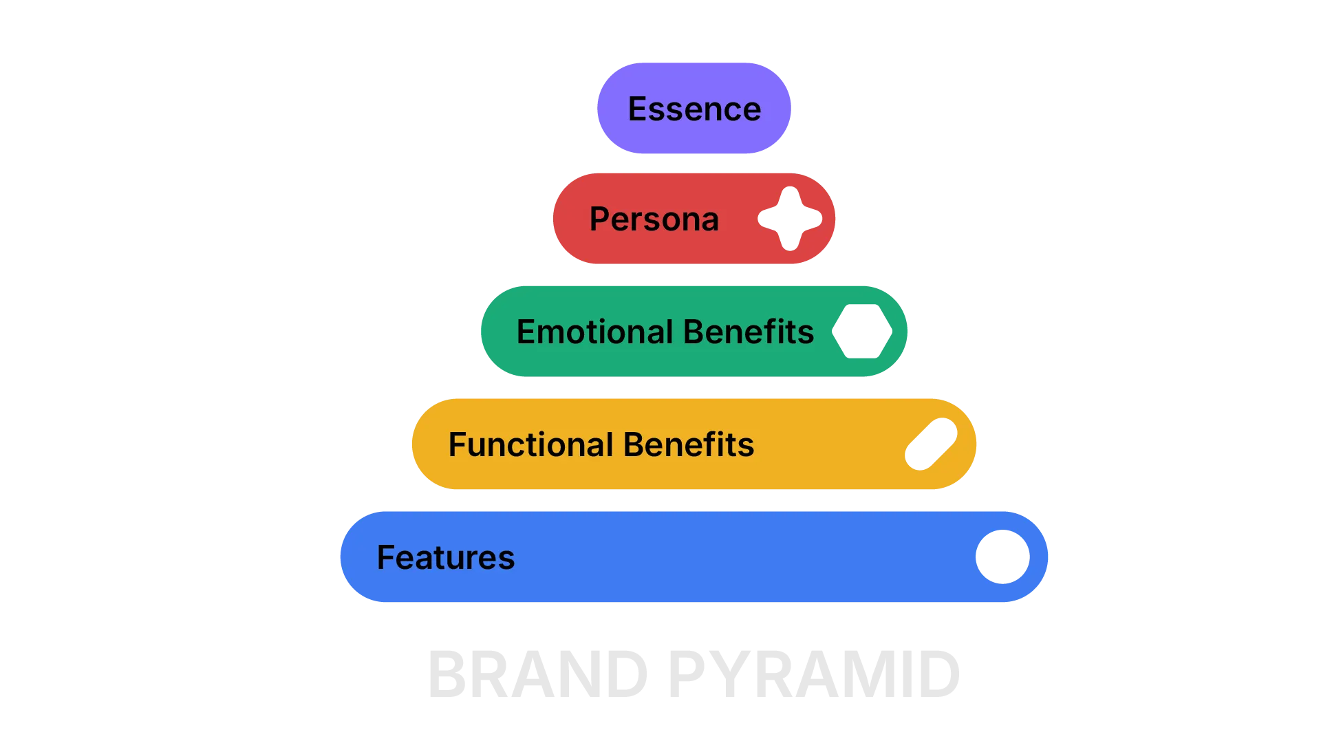 Brand Pyramid framework visual illustrating brand essence hierarchy from features to core purpose