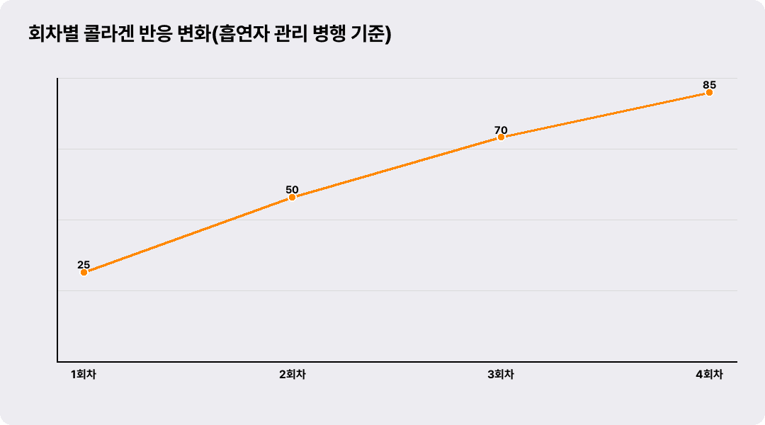 회차별 콜라겐 반응 변화(흡연자 관리 병행 기준)